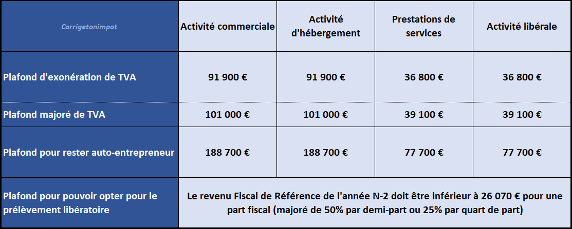 Comment economiser 10000 euros en 1 an ? [janvier 2024]