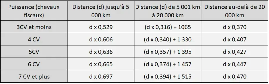 Barème 2024 pour les frais kilométriques - Corrigetonimpôt